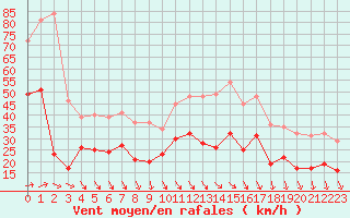 Courbe de la force du vent pour Le Talut - Belle-Ile (56)