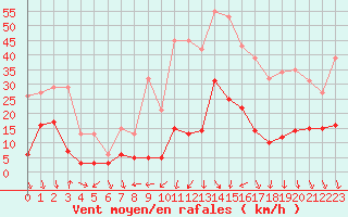 Courbe de la force du vent pour Engins (38)