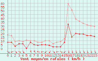 Courbe de la force du vent pour Nmes - Garons (30)