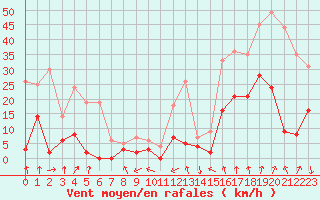Courbe de la force du vent pour Bagnres-de-Luchon (31)