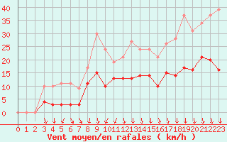 Courbe de la force du vent pour Nmes - Garons (30)