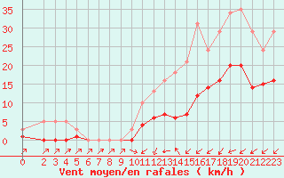 Courbe de la force du vent pour Christnach (Lu)