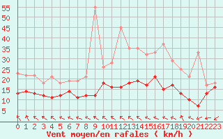 Courbe de la force du vent pour Orlans (45)