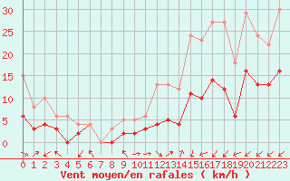 Courbe de la force du vent pour Brianon (05)