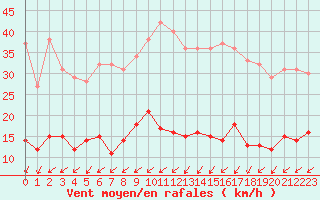 Courbe de la force du vent pour Cap de la Hve (76)