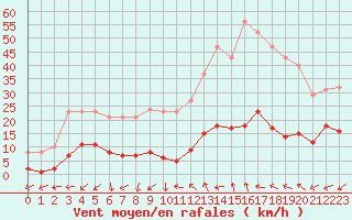 Courbe de la force du vent pour Marseille - Saint-Loup (13)