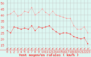 Courbe de la force du vent pour Albert-Bray (80)