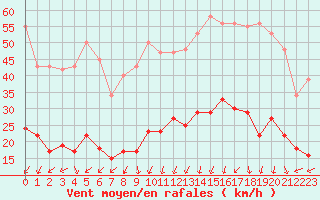 Courbe de la force du vent pour Aouste sur Sye (26)