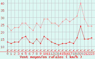 Courbe de la force du vent pour Carrion de Calatrava (Esp)