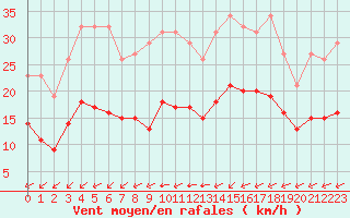 Courbe de la force du vent pour Aytr-Plage (17)