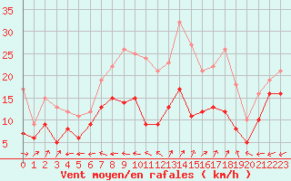 Courbe de la force du vent pour Porquerolles (83)