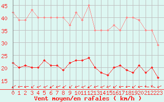 Courbe de la force du vent pour Saint-Georges-d