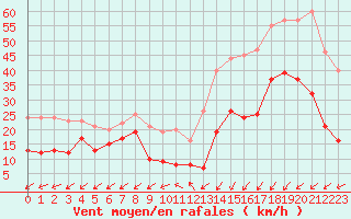Courbe de la force du vent pour Pointe Saint-Mathieu (29)