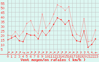 Courbe de la force du vent pour Landivisiau (29)