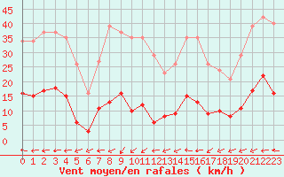 Courbe de la force du vent pour Les Herbiers (85)