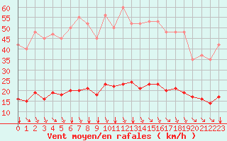 Courbe de la force du vent pour Saint-Amans (48)