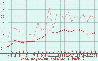 Courbe de la force du vent pour Recoules de Fumas (48)
