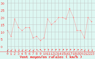 Courbe de la force du vent pour Cap Mele (It)