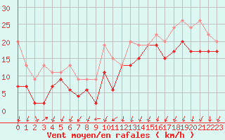 Courbe de la force du vent pour Davos (Sw)