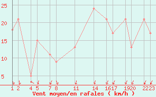 Courbe de la force du vent pour gur