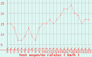 Courbe de la force du vent pour Soria (Esp)