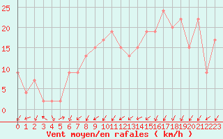 Courbe de la force du vent pour Soria (Esp)