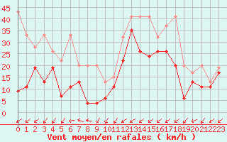 Courbe de la force du vent pour Moleson (Sw)