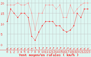 Courbe de la force du vent pour Sattel-Aegeri (Sw)