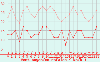 Courbe de la force du vent pour Eskdalemuir