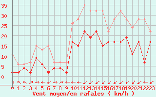 Courbe de la force du vent pour La Brvine (Sw)