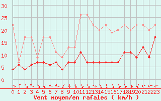 Courbe de la force du vent pour Napf (Sw)