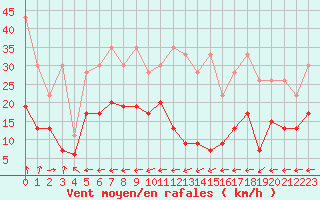 Courbe de la force du vent pour Hoernli