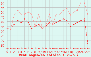 Courbe de la force du vent pour Isle Of Portland