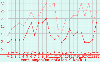 Courbe de la force du vent pour Segl-Maria