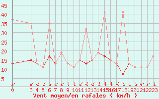 Courbe de la force du vent pour Gafsa