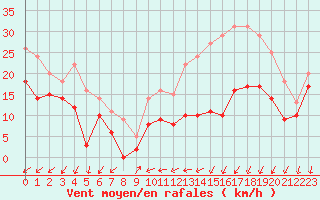Courbe de la force du vent pour Pontoise - Cormeilles (95)