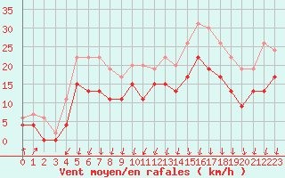 Courbe de la force du vent pour Chambry / Aix-Les-Bains (73)