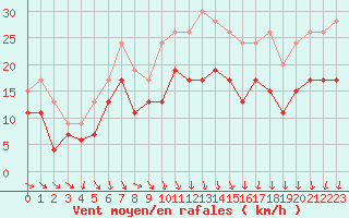 Courbe de la force du vent pour Toussus-le-Noble (78)