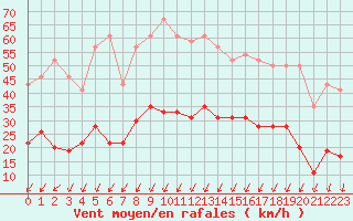 Courbe de la force du vent pour Montlimar (26)