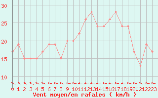Courbe de la force du vent pour Fylingdales