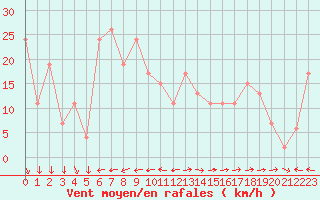 Courbe de la force du vent pour Machrihanish
