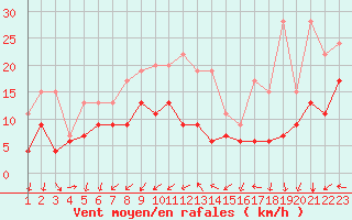 Courbe de la force du vent pour Tesseboelle