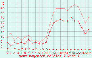 Courbe de la force du vent pour Carcassonne (11)