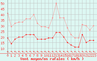 Courbe de la force du vent pour Nevers (58)