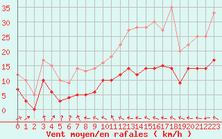 Courbe de la force du vent pour Langres (52) 