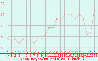 Courbe de la force du vent pour Ponferrada