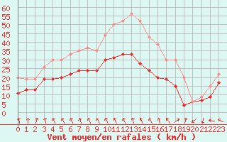 Courbe de la force du vent pour Dunkerque (59)