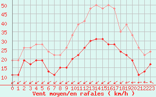 Courbe de la force du vent pour Brest (29)