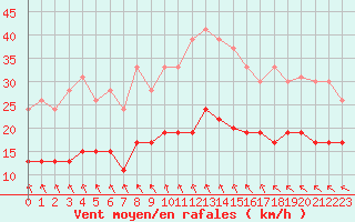 Courbe de la force du vent pour Le Havre - Octeville (76)
