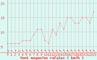 Courbe de la force du vent pour Scampton